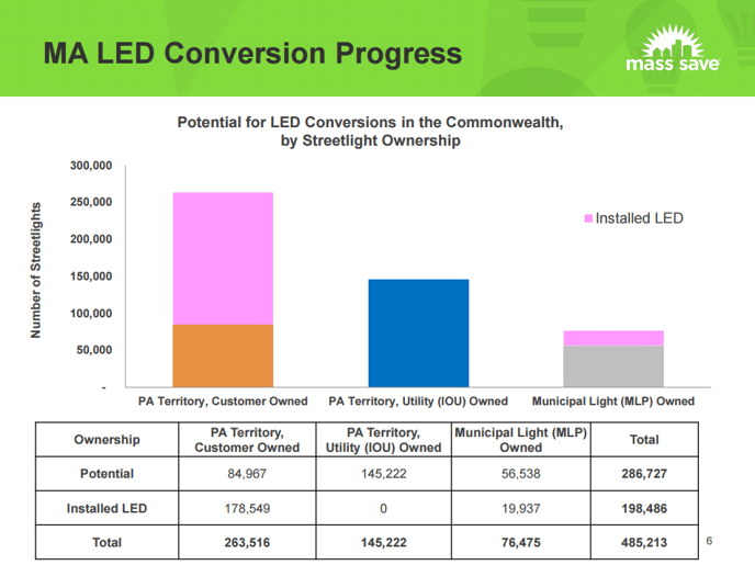 MA_LED_Conversion_Progress_Mass_Save_Slide.png