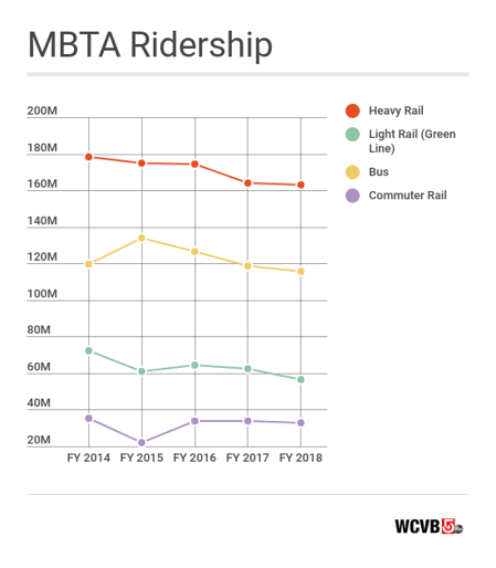 MBTA Ridership