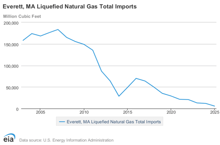 Natural Gas Imports