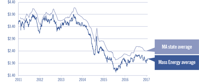 Oil Price Graph, MA-1.png