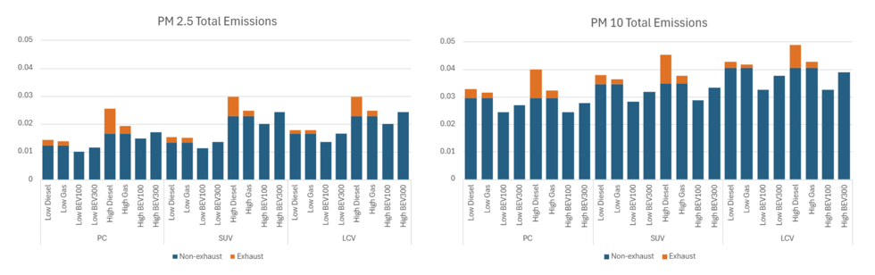 PM 2.5 and PM 10 emissions