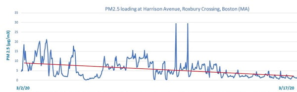 PM2.5 loading graph