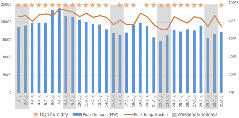 Peak Temp vs Peak Demand August 2026