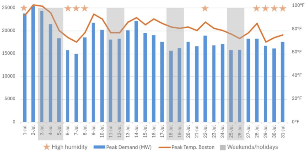 Peak Temp vs Peak Demand July 2026