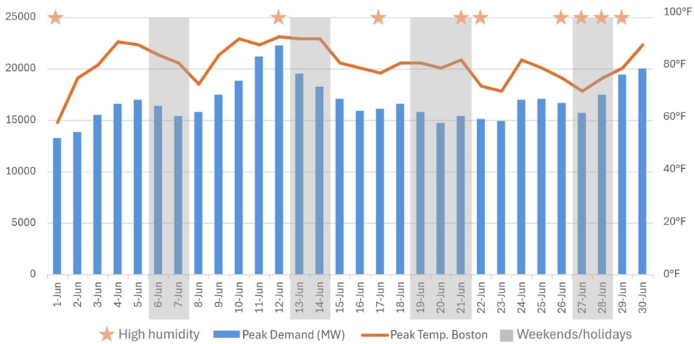 Peak Temp vs. Peak Demand in June 2026