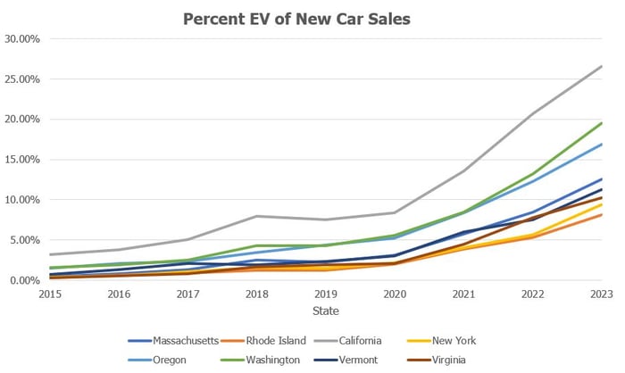 Percent ev of new car sales