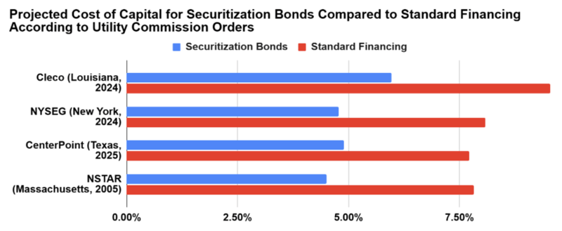 Projected cost of capital for securitization bonds - blog graph