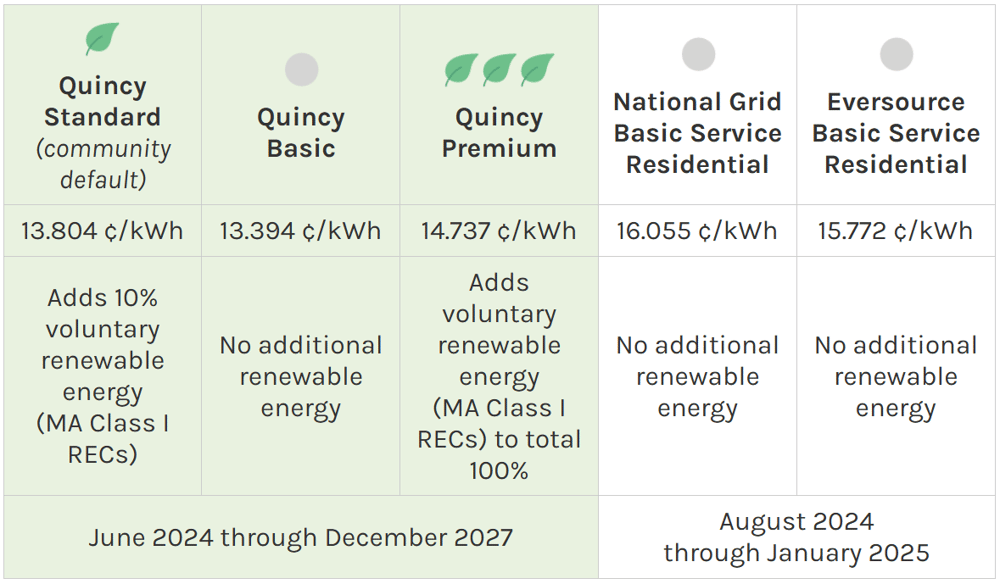 Quincy GMA Rates