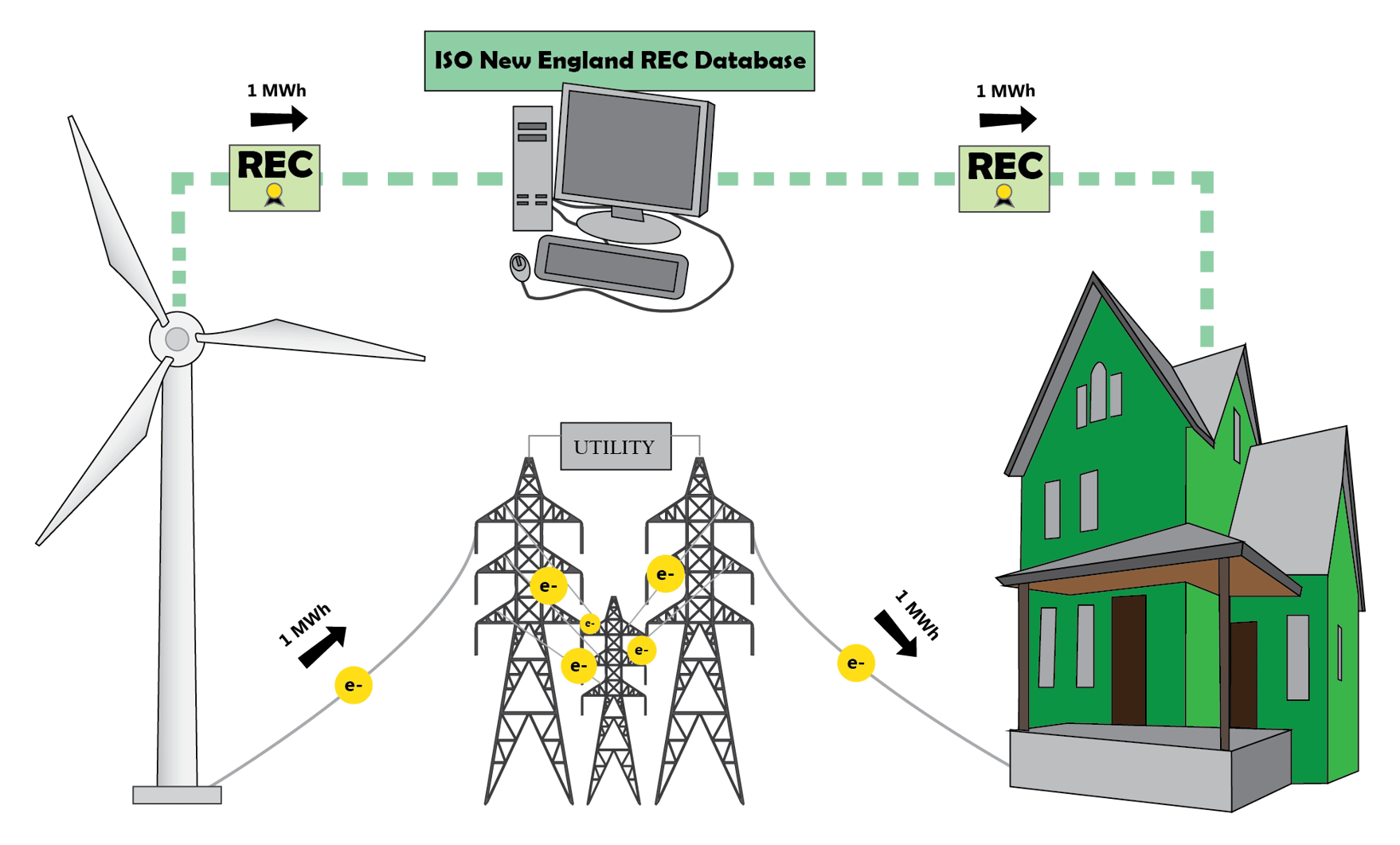 Why Buying New England Class I RECs is the Only Way to Make the Switch