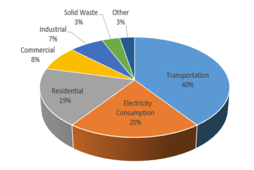 RI GHG Emissions