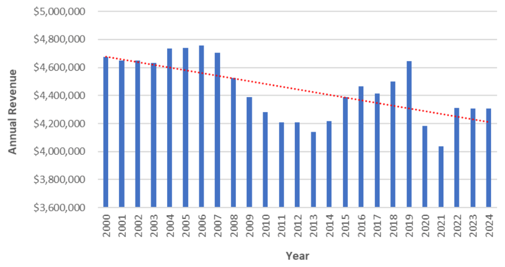 RI Gas Tax Revenue