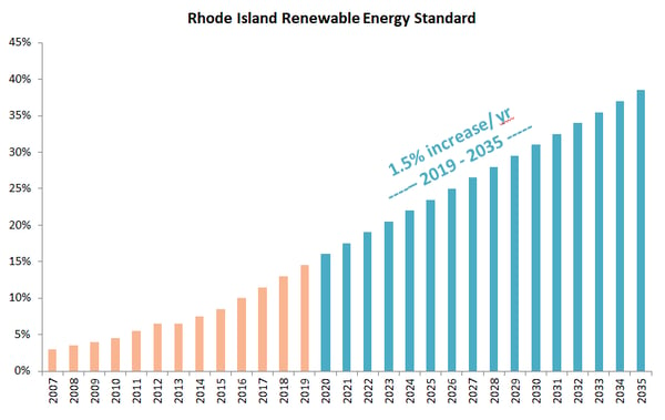 RI RES bar chart