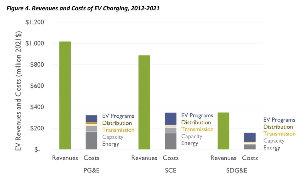Revenue and costs of ev charging