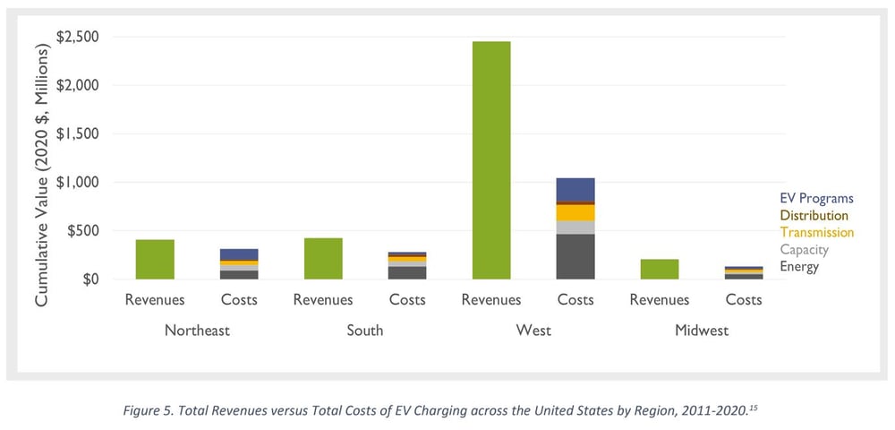 Revenue v costs of ev charging in usa