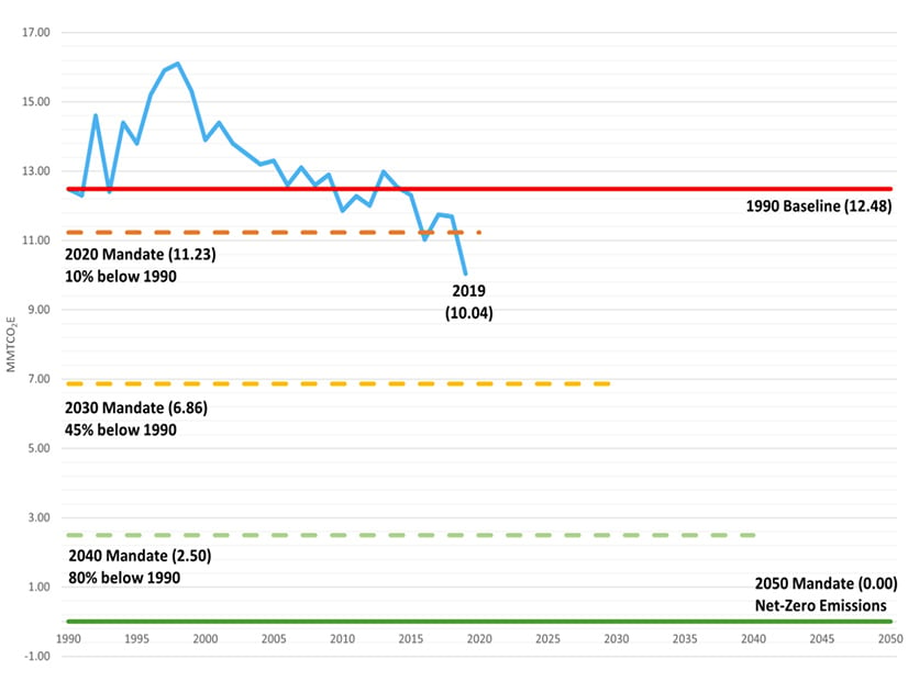 Rhode Island GHG emissions from 1990 to 2019 - Rhode Island Department of Environmental Management