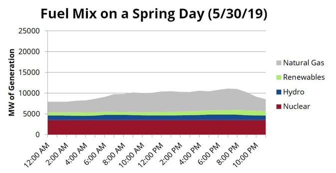 STP Average Day Graph May 30 2019-1