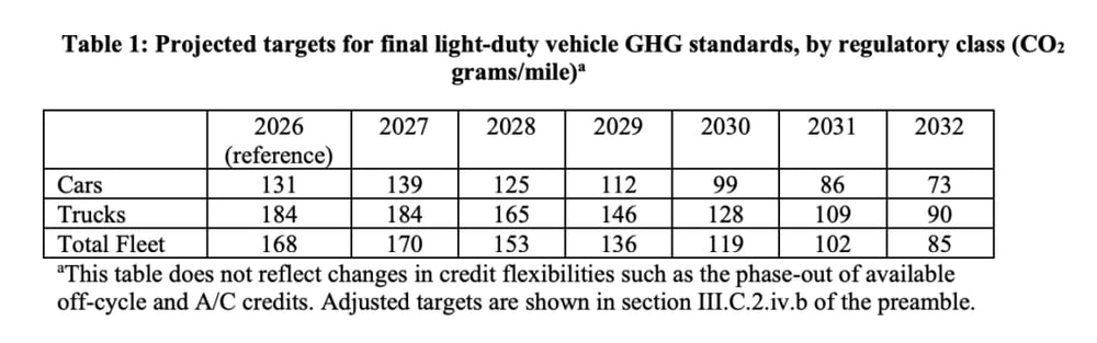 Projected targets for final light-duty vehicle GHG standards, by regulatory class