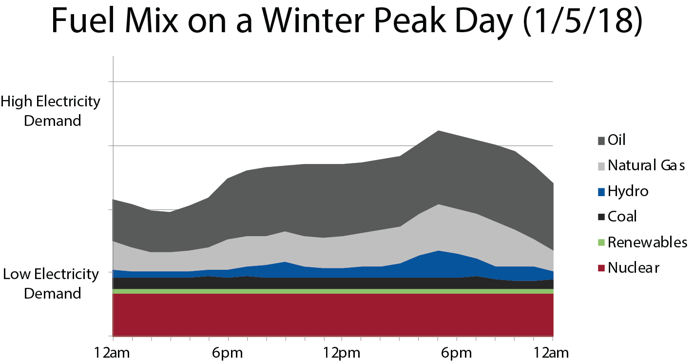 Shave the Peak, Graphs_Fuel Mix on a Winter Peak Day, 1-5-18