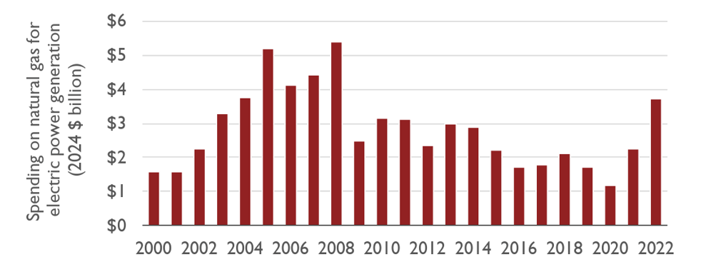 Spending on natural gas - OSW blog figure