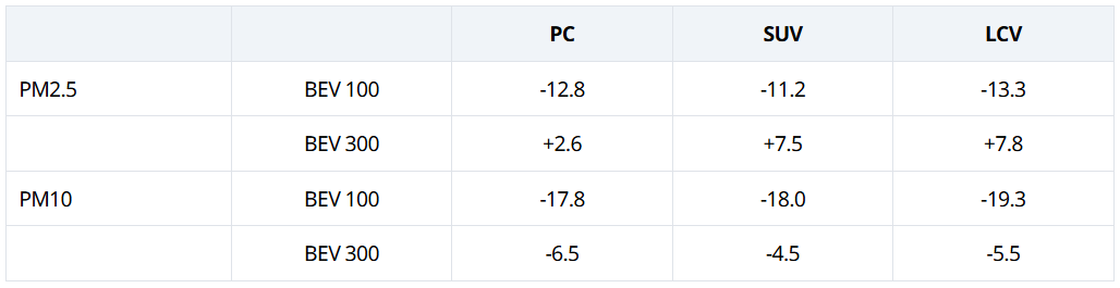 Table for blog - Net change in totalon-exhaust emission factors of BEVs relative to gas ICEVs