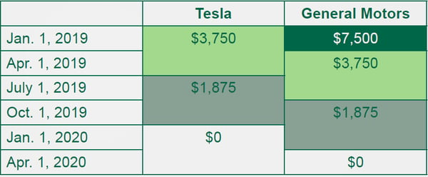 Tesla and GM