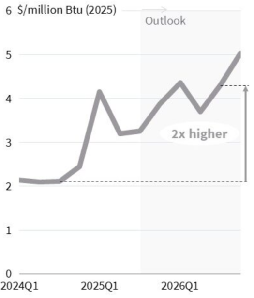 Natural Gas Prices Are Rising