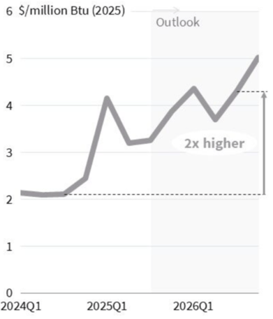 US natural gas - blog image-1