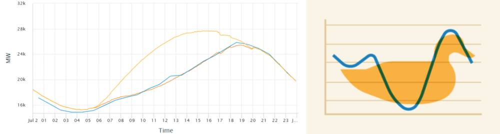 Duck curve