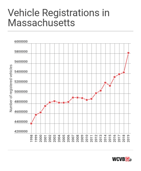 Vehicle Reg in Mass