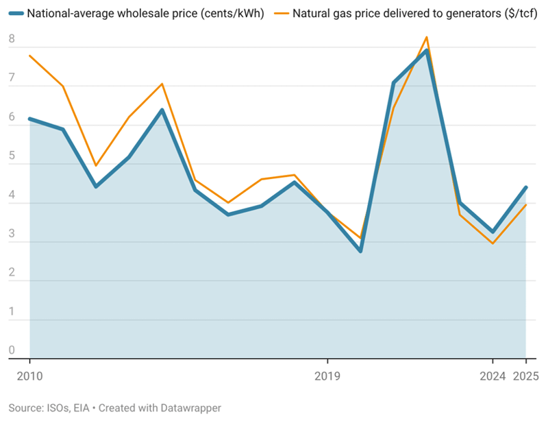 Wholesale electricity prices