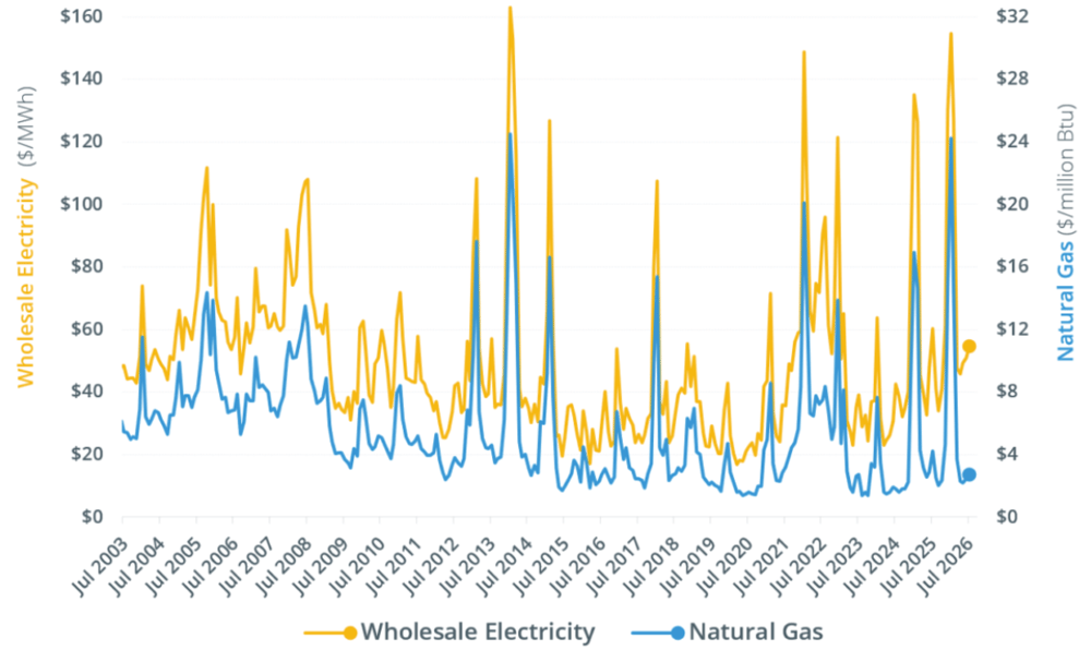 Wholesale electricity vs natural gas