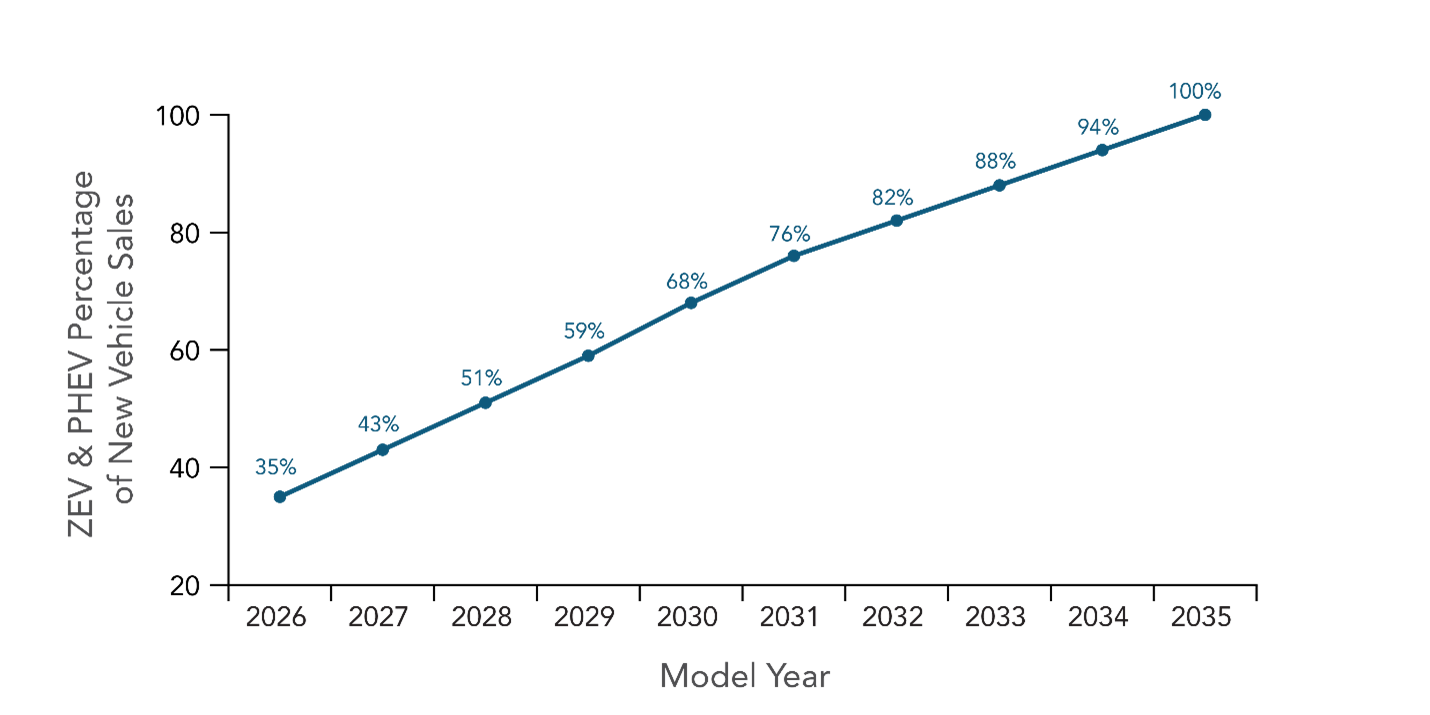 ZEV and PHEV percent of new vehicle sales