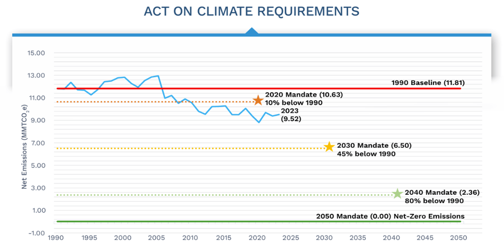 act on climate requirements