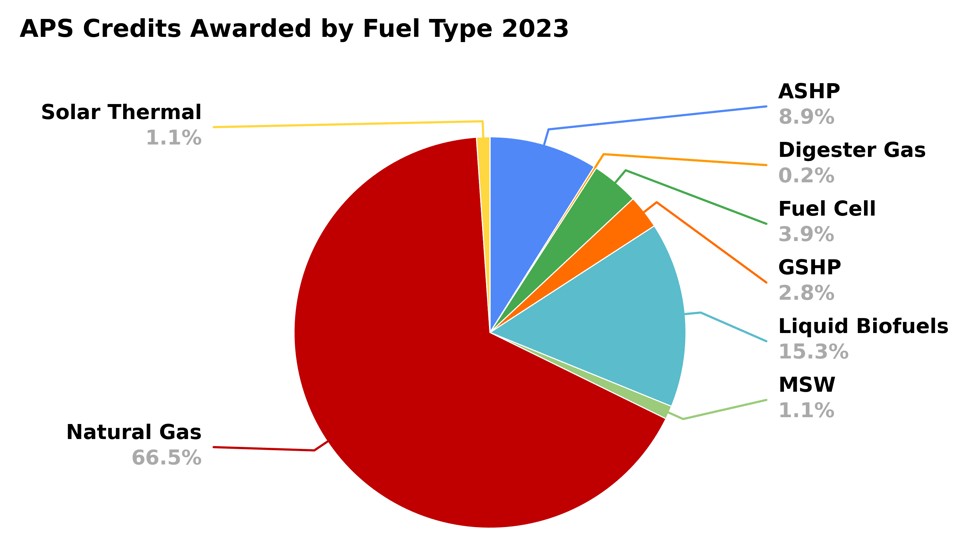 aps_credits_by_fuel_type_2023-1