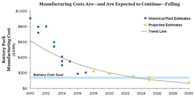 battery cost graph