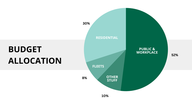 budget allocation blog chart