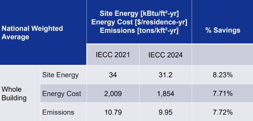 The Pacific Northwest National Laboratory estimated that the 2024 Residential IECC would reduce energy use intensity, energy cost, and emissions all by an average of 8% compared to the 2021 IECC.