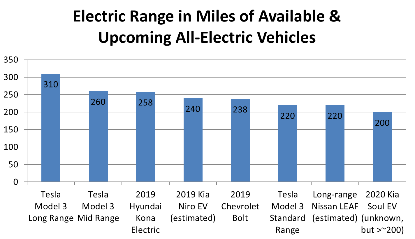 Tesla's competitors