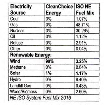 cleanchoice blog