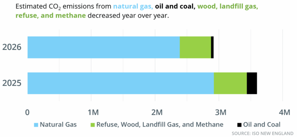 co2 emissions fossil fuels - iso ne
