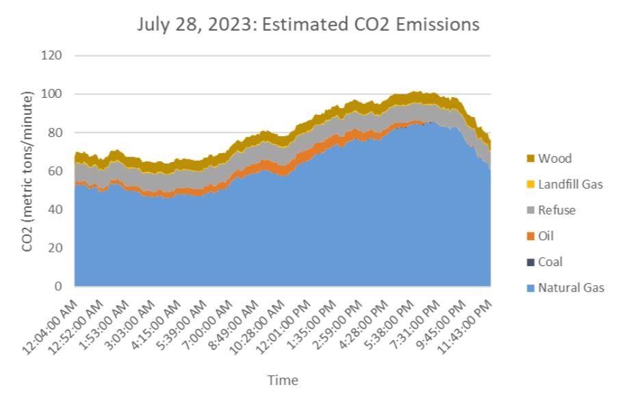 co2 emissions summer 2023