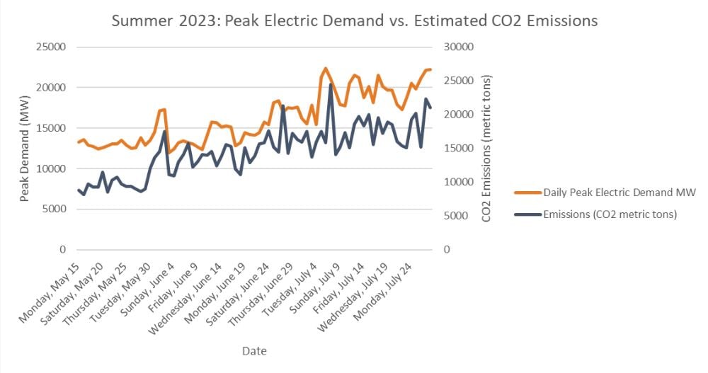 demand vs emissions stp summer 2023