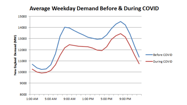 electricity demand during covid