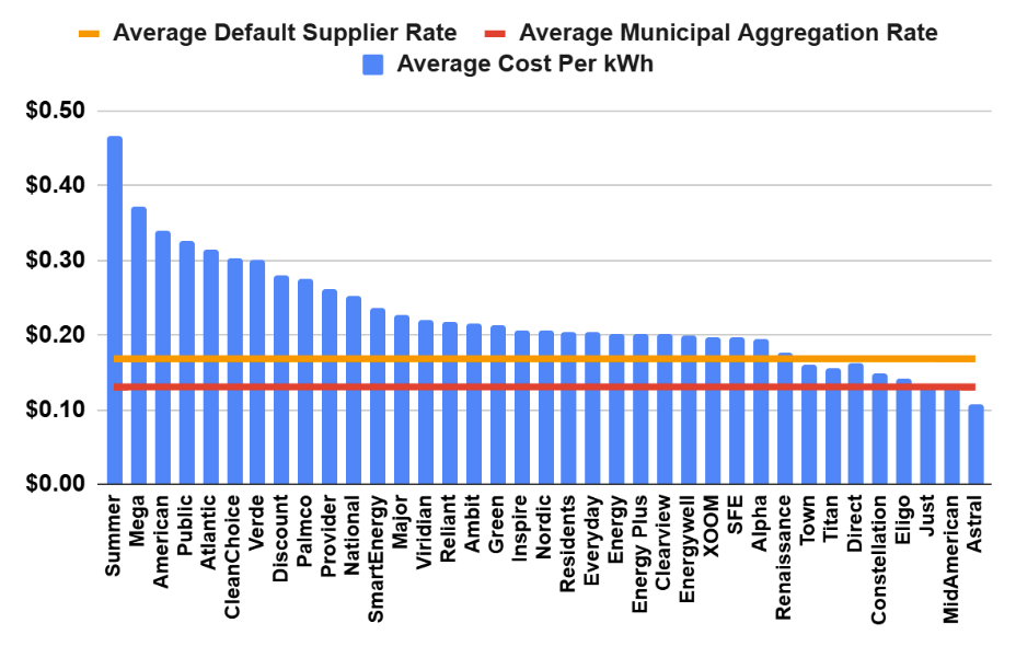 Graph comparing electricity prices