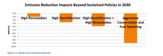 emission reduction