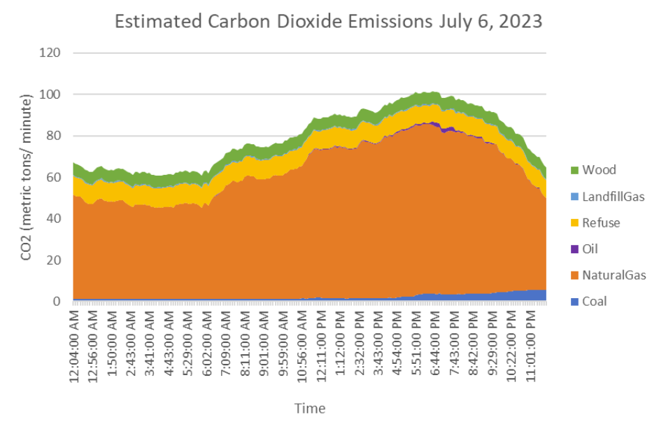 estimated co2 emissions july 6 - stp blog 2