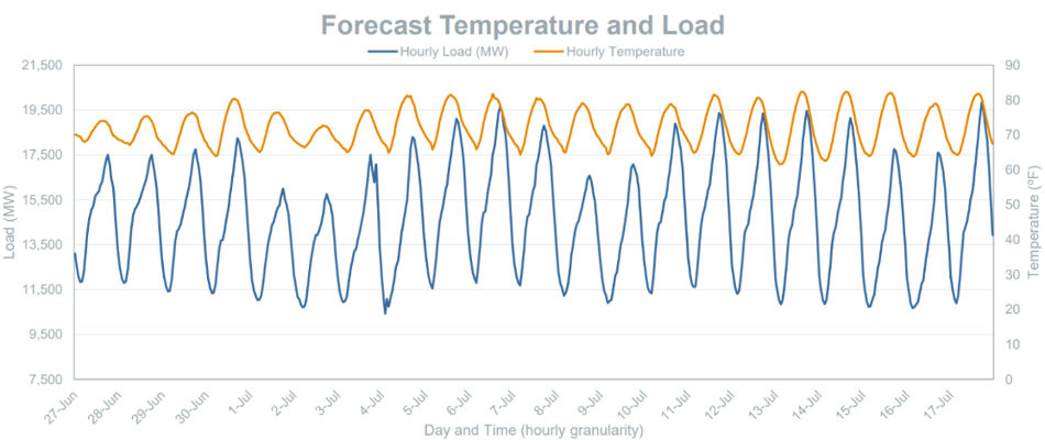 forecast temp and load - stp blog 2-1