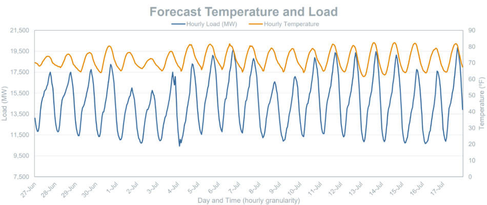 forecast temp and load - stp blog 2-1