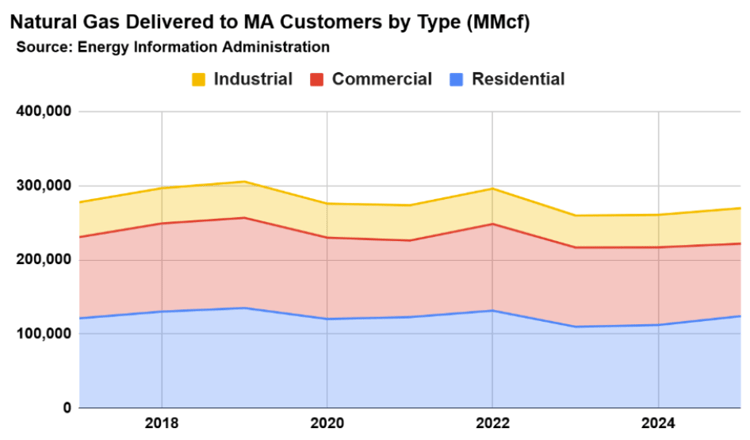 gas delivered to MA customers
