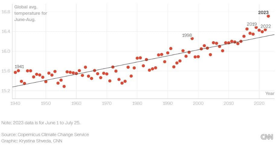 global avg temp